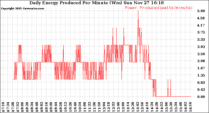 Solar PV/Inverter Performance Daily Energy Production Per Minute