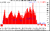 Solar PV/Inverter Performance Grid Power & Solar Radiation