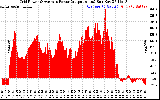 Solar PV/Inverter Performance Inverter Power Output