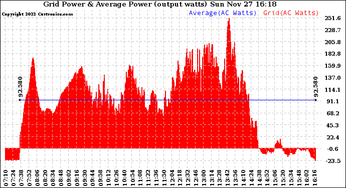 Solar PV/Inverter Performance Inverter Power Output