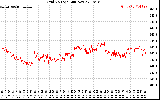 Solar PV/Inverter Performance Grid Voltage