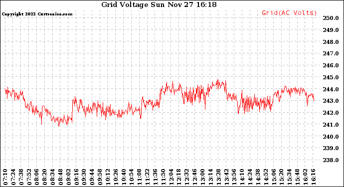 Solar PV/Inverter Performance Grid Voltage