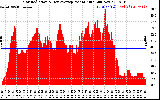 Solar PV/Inverter Performance Solar Radiation & Day Average per Minute