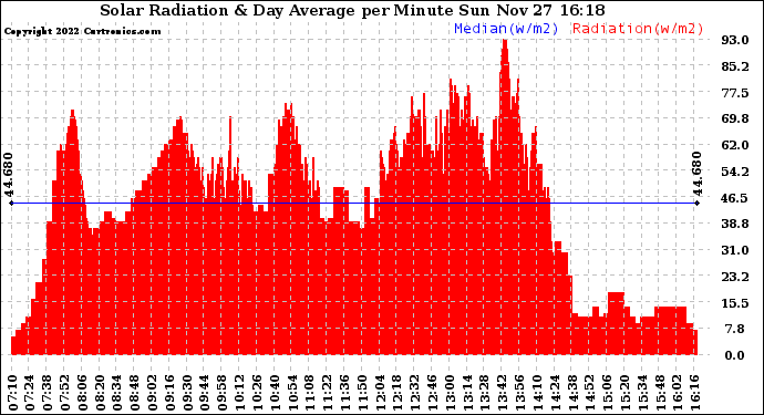 Solar PV/Inverter Performance Solar Radiation & Day Average per Minute