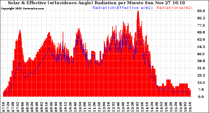 Solar PV/Inverter Performance Solar Radiation & Effective Solar Radiation per Minute