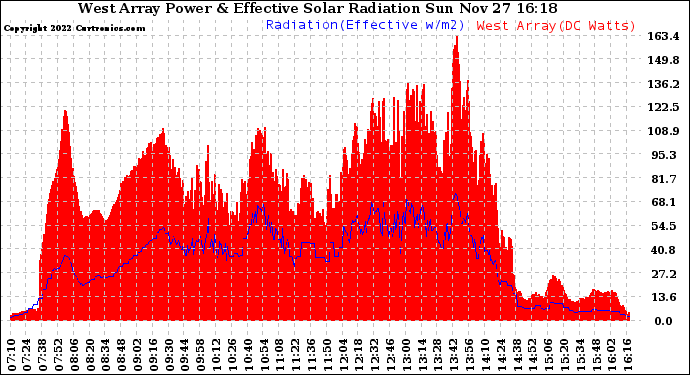 Solar PV/Inverter Performance West Array Power Output & Effective Solar Radiation