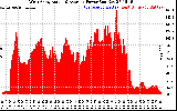 Solar PV/Inverter Performance West Array Actual & Average Power Output