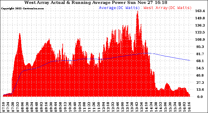 Solar PV/Inverter Performance West Array Actual & Running Average Power Output