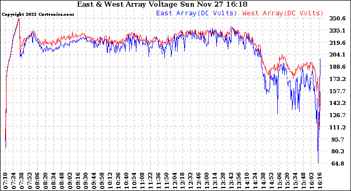 Solar PV/Inverter Performance Photovoltaic Panel Voltage Output