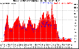 Solar PV/Inverter Performance East Array Power Output & Solar Radiation