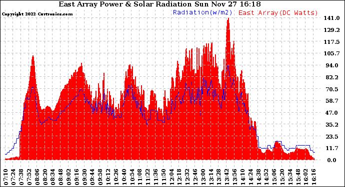 Solar PV/Inverter Performance East Array Power Output & Solar Radiation