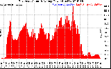 Solar PV/Inverter Performance East Array Actual & Average Power Output