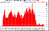 Solar PV/Inverter Performance East Array Actual & Running Average Power Output