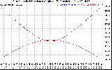 Solar PV/Inverter Performance Sun Altitude Angle & Sun Incidence Angle on PV Panels