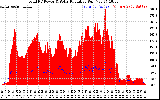 Solar PV/Inverter Performance Total PV Panel Power Output & Solar Radiation