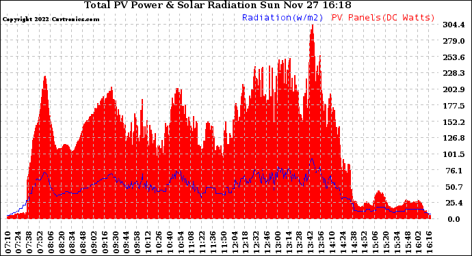 Solar PV/Inverter Performance Total PV Panel Power Output & Solar Radiation