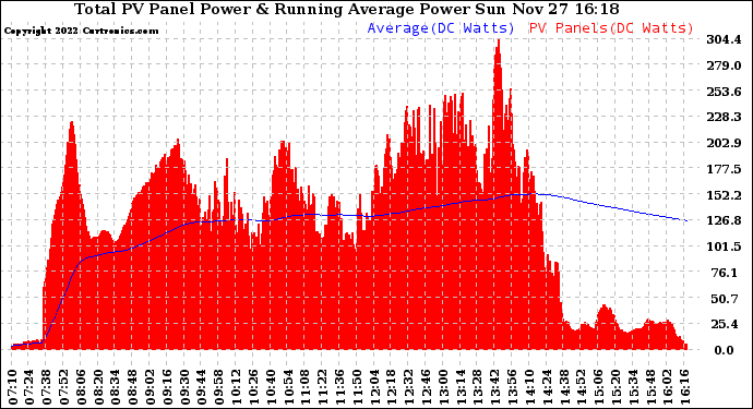 Solar PV/Inverter Performance Total PV Panel & Running Average Power Output