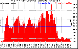 Solar PV/Inverter Performance Total PV Panel Power Output