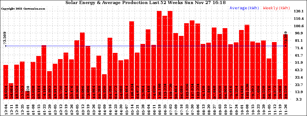 Solar PV/Inverter Performance Weekly Solar Energy Production Last 52 Weeks