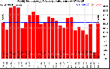 Solar PV/Inverter Performance Weekly Solar Energy Production Value