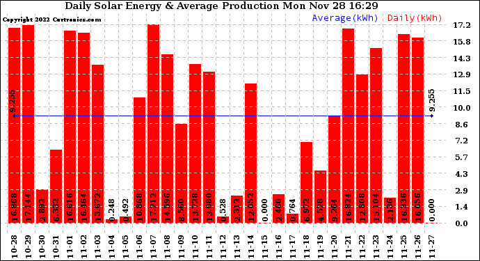 Solar PV/Inverter Performance Daily Solar Energy Production