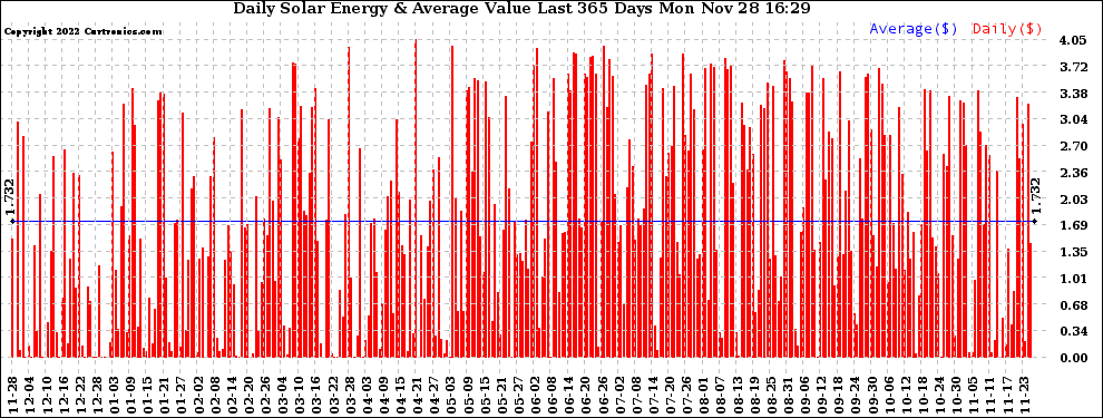 Solar PV/Inverter Performance Daily Solar Energy Production Value Last 365 Days