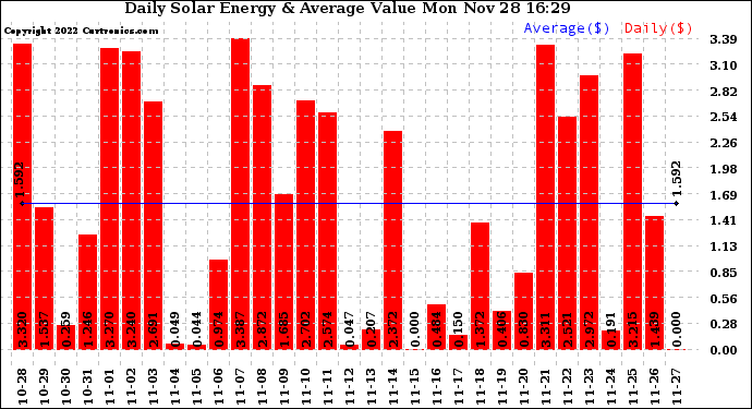 Solar PV/Inverter Performance Daily Solar Energy Production Value