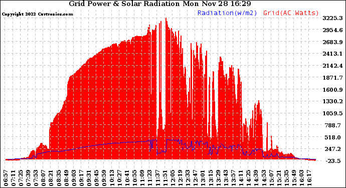 Solar PV/Inverter Performance Grid Power & Solar Radiation