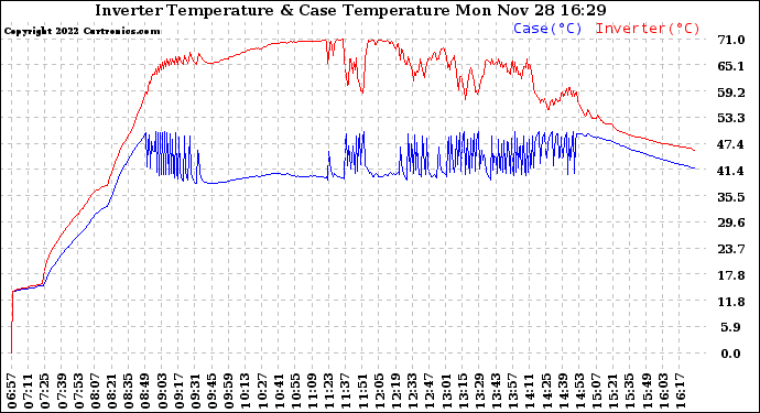 Solar PV/Inverter Performance Inverter Operating Temperature