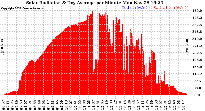 Solar PV/Inverter Performance Solar Radiation & Day Average per Minute