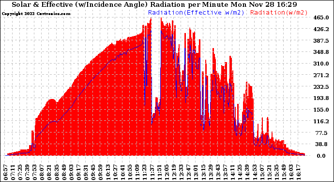 Solar PV/Inverter Performance Solar Radiation & Effective Solar Radiation per Minute