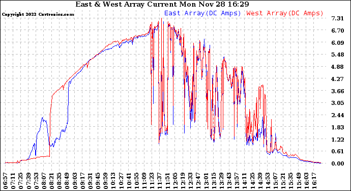 Solar PV/Inverter Performance Photovoltaic Panel Current Output