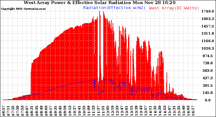 Solar PV/Inverter Performance West Array Power Output & Effective Solar Radiation