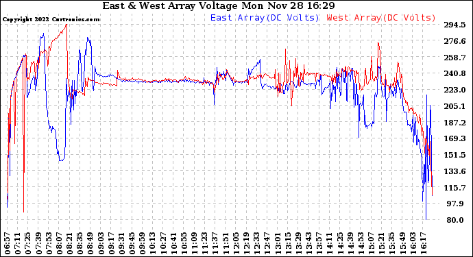 Solar PV/Inverter Performance Photovoltaic Panel Voltage Output