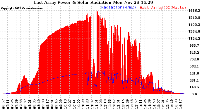 Solar PV/Inverter Performance East Array Power Output & Solar Radiation