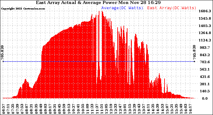 Solar PV/Inverter Performance East Array Actual & Average Power Output