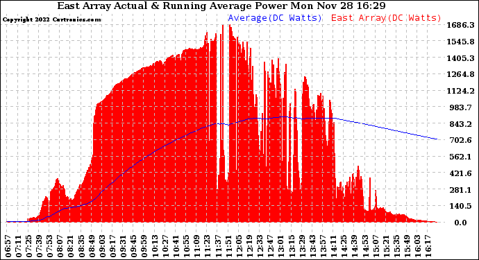 Solar PV/Inverter Performance East Array Actual & Running Average Power Output