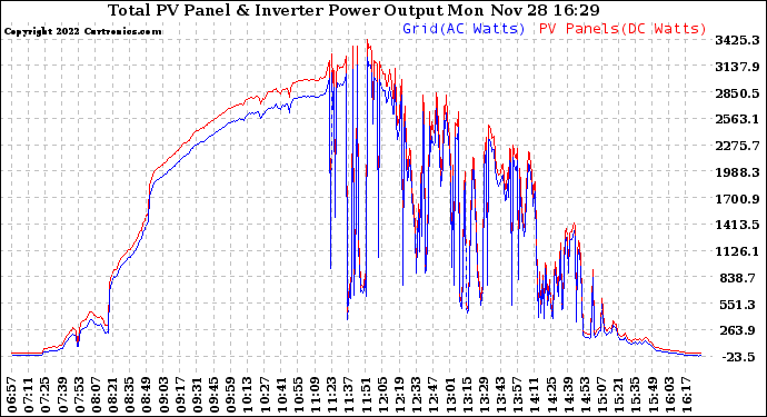 Solar PV/Inverter Performance PV Panel Power Output & Inverter Power Output