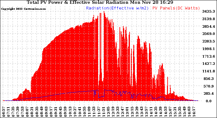 Solar PV/Inverter Performance Total PV Panel Power Output & Effective Solar Radiation