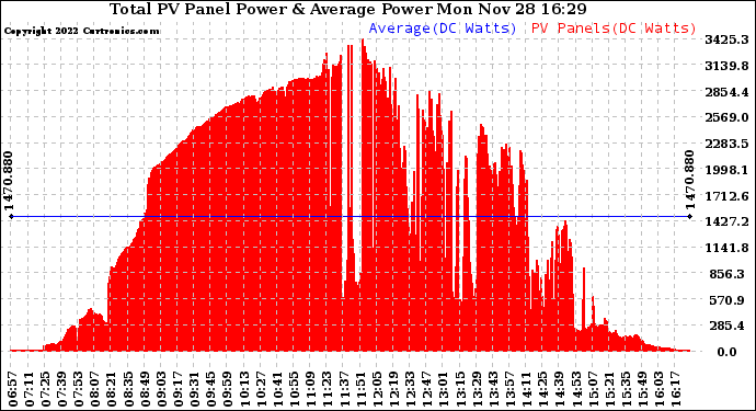 Solar PV/Inverter Performance Total PV Panel Power Output