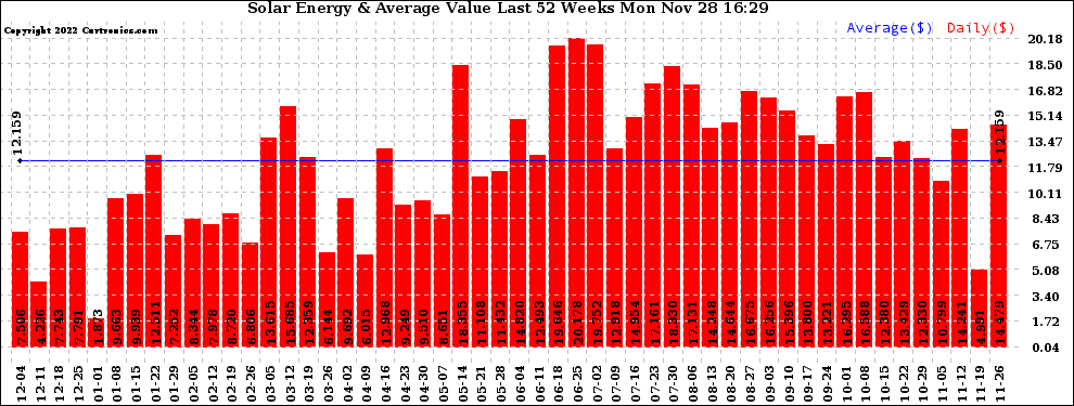 Solar PV/Inverter Performance Weekly Solar Energy Production Value Last 52 Weeks