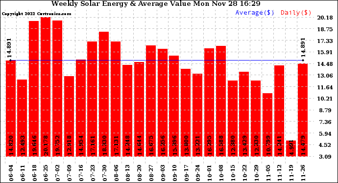 Solar PV/Inverter Performance Weekly Solar Energy Production Value