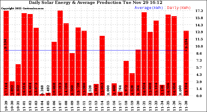 Solar PV/Inverter Performance Daily Solar Energy Production