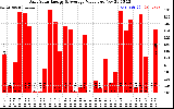 Solar PV/Inverter Performance Daily Solar Energy Production Value