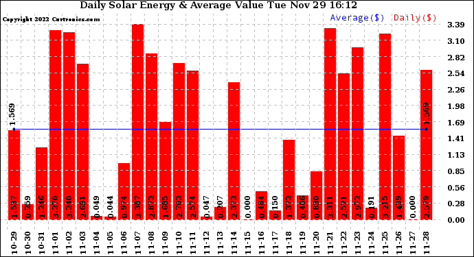 Solar PV/Inverter Performance Daily Solar Energy Production Value