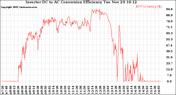 Solar PV/Inverter Performance Inverter DC to AC Conversion Efficiency