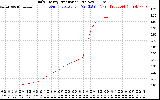 Solar PV/Inverter Performance Daily Energy Production