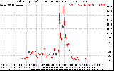 Solar PV/Inverter Performance Daily Energy Production Per Minute