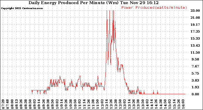 Solar PV/Inverter Performance Daily Energy Production Per Minute