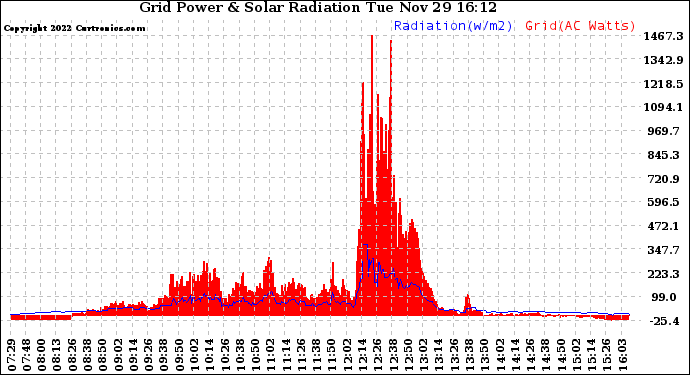 Solar PV/Inverter Performance Grid Power & Solar Radiation